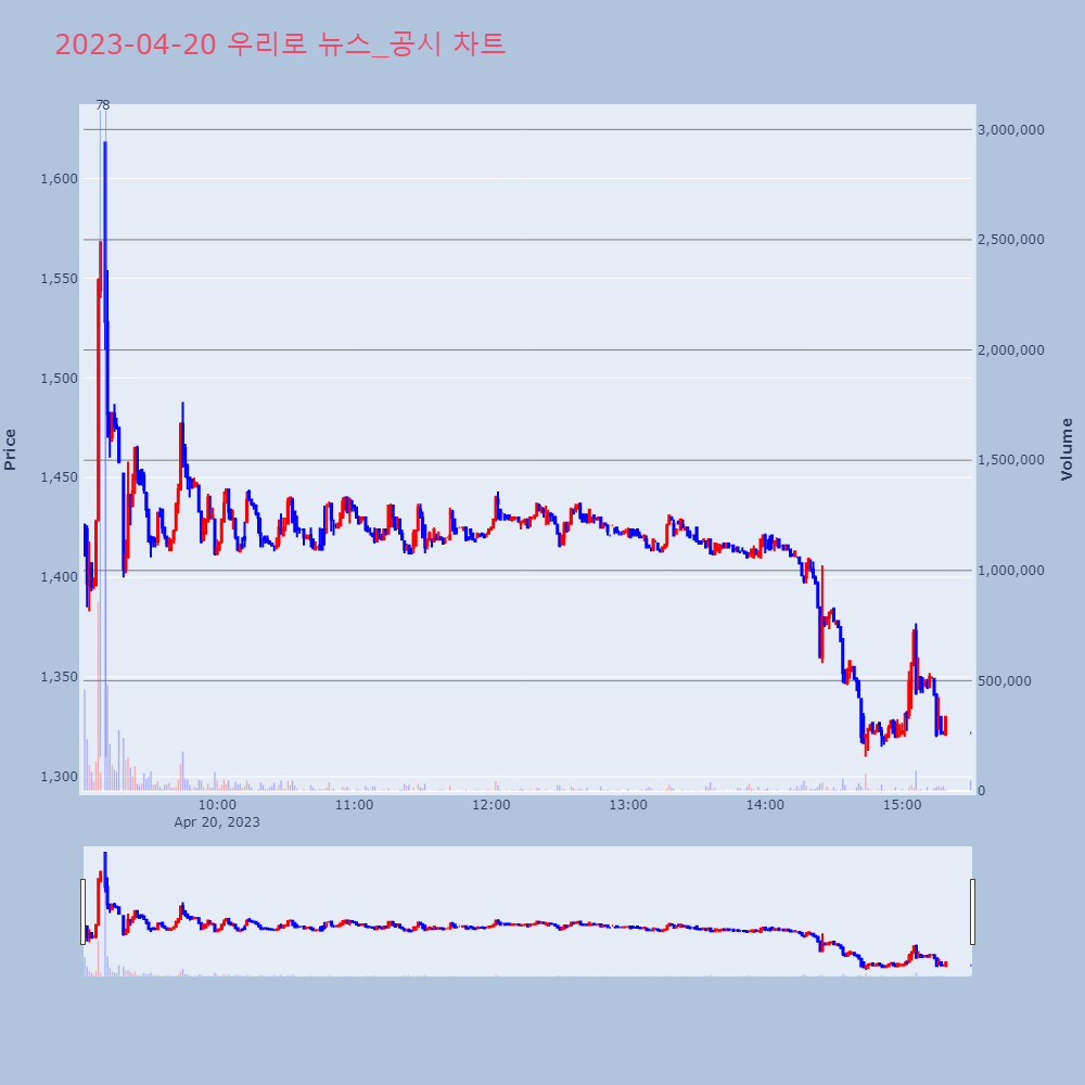 우리로_뉴스공시차트