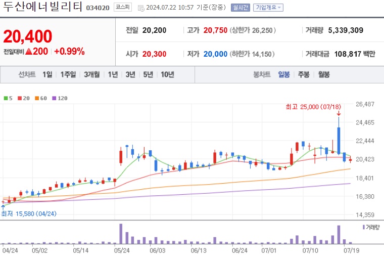 두산에너빌리티 7월22일 주가