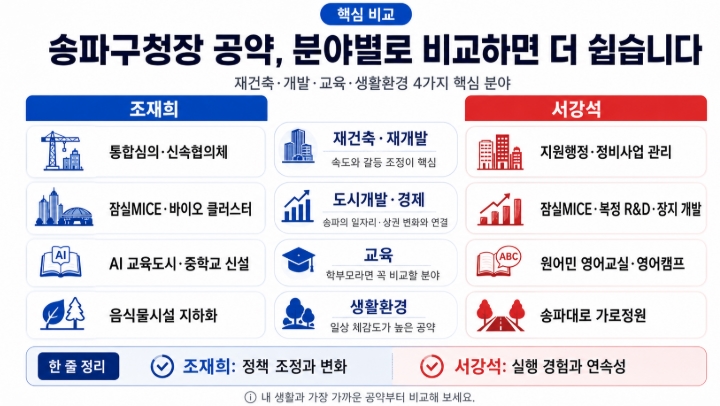 제9회 지방선거 서울 송파구청장 후보 공약 비교