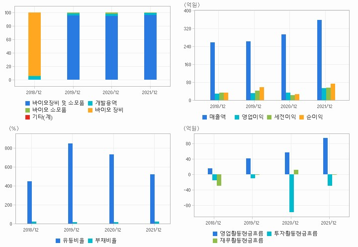 나노엔텍 재무분석