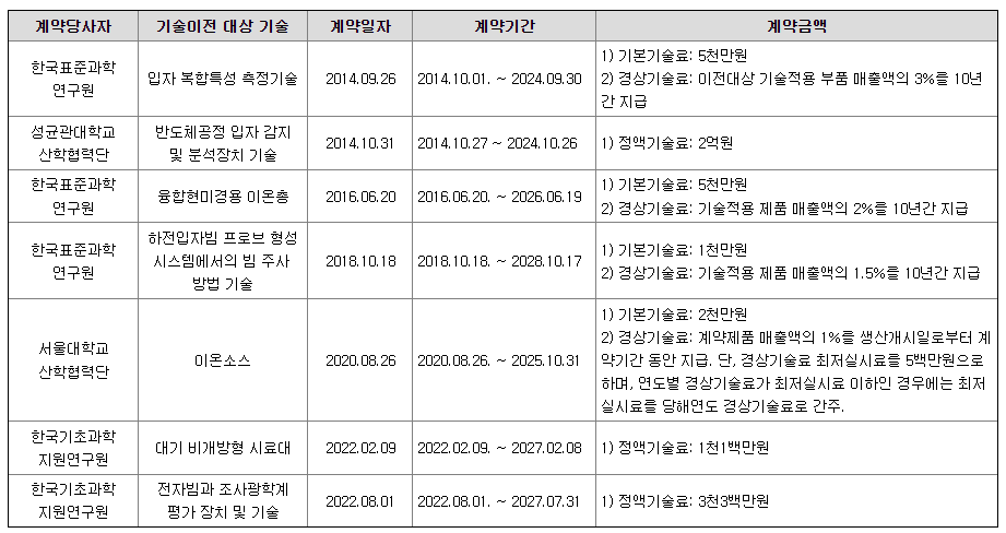 코셈 주요계약 현황