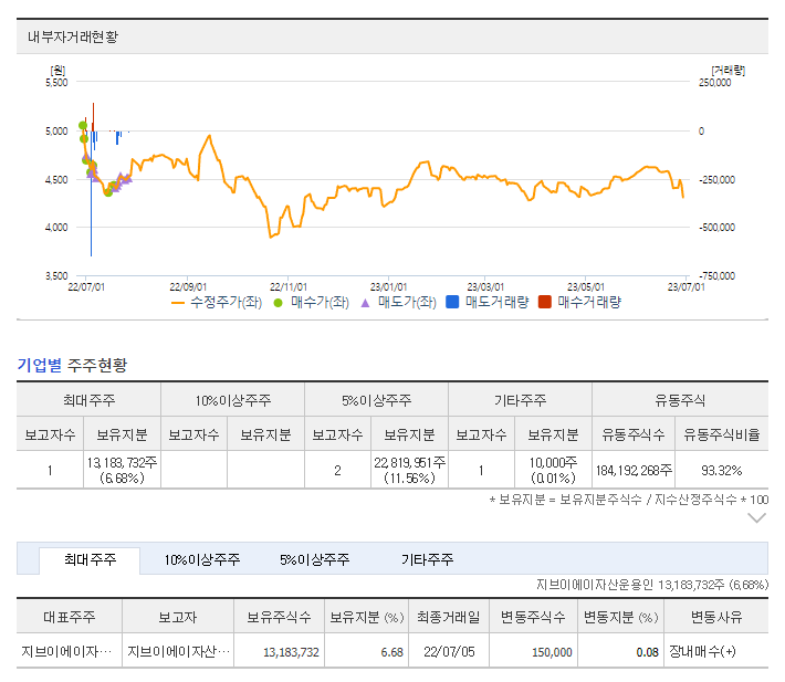 제이알글로벌리츠 내부자 거래 및 보유지분