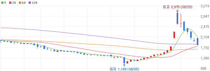딥페이크-관련주-한빛소프트-주가