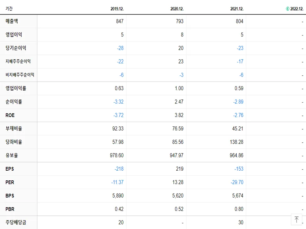 티피씨글로벌 재무제표