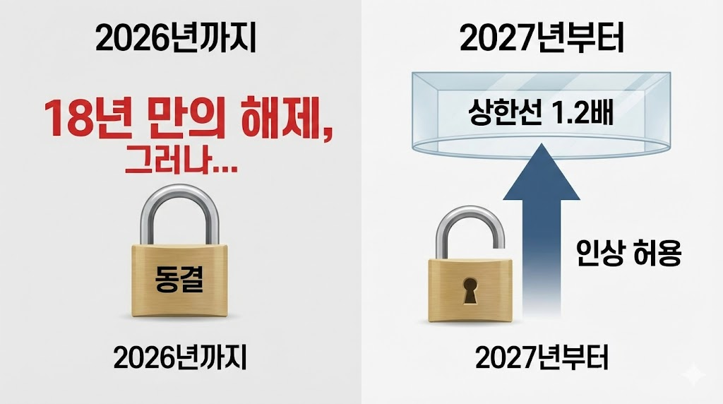 2027년 등록금 규제 해제와 낮아진 인상 상한선을 표현한 인포그래픽