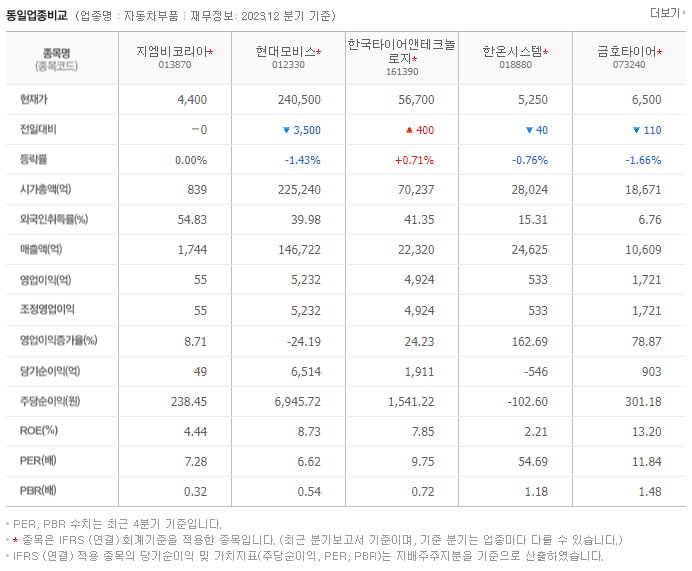 지엠비코리아_동종업비교자료