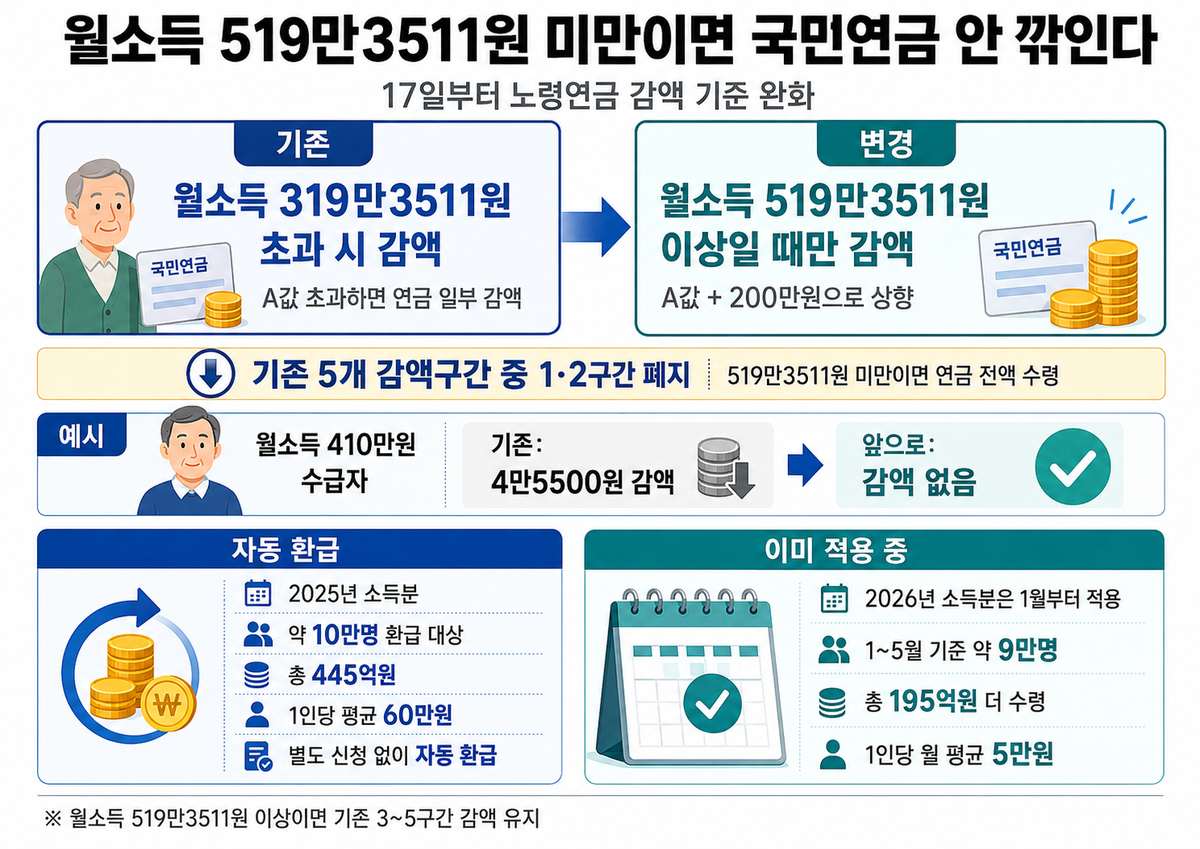 2026년 노령연금 감액 기준 완화
