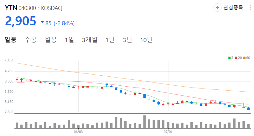 YTN-주가-일봉