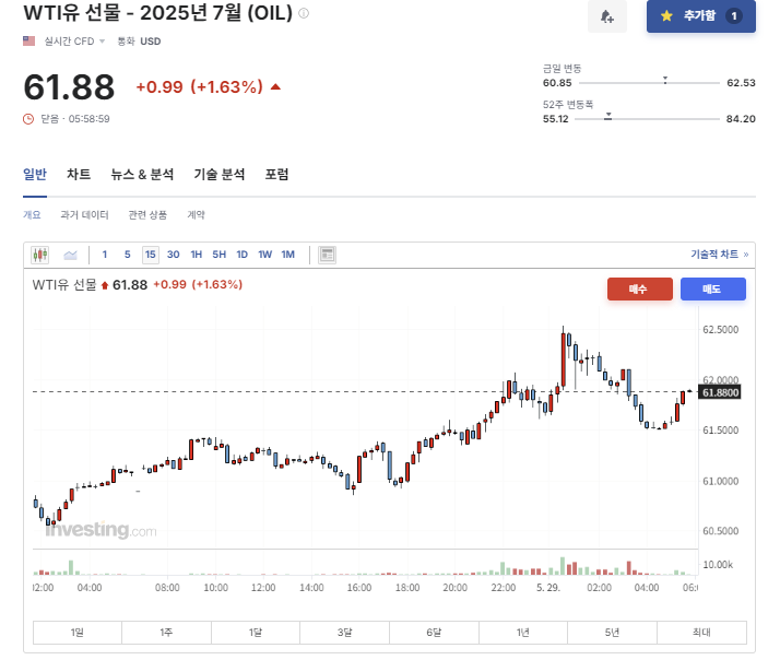 2025년 5월 28일 원유 선물 가격 변화