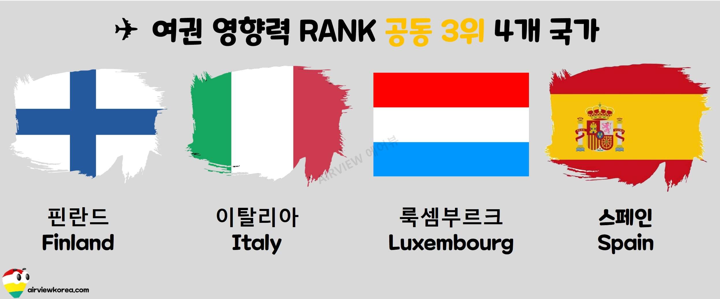 2022년 4월 기준 전세계 여권 영향력 순위 공동 3등을 한 4개 국가의 국기를 보여주는 그림