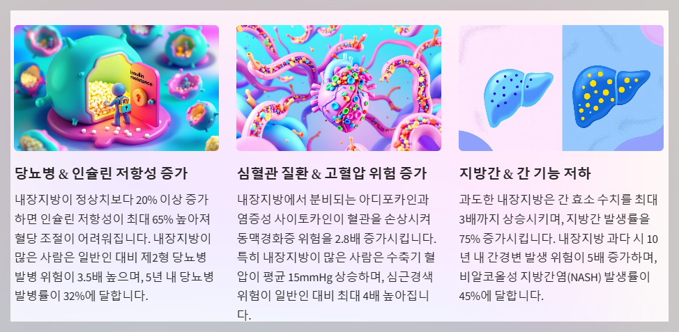 내장지방이 위험한 이유