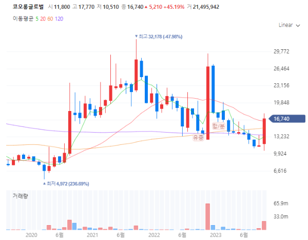 네옴시티관련주대장주수혜주TOP5_코오롱글로벌