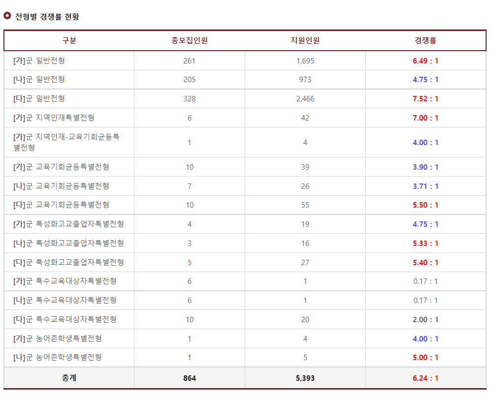 2023학년도 고려대학교(세종) 정시 전형별 경쟁률 현황