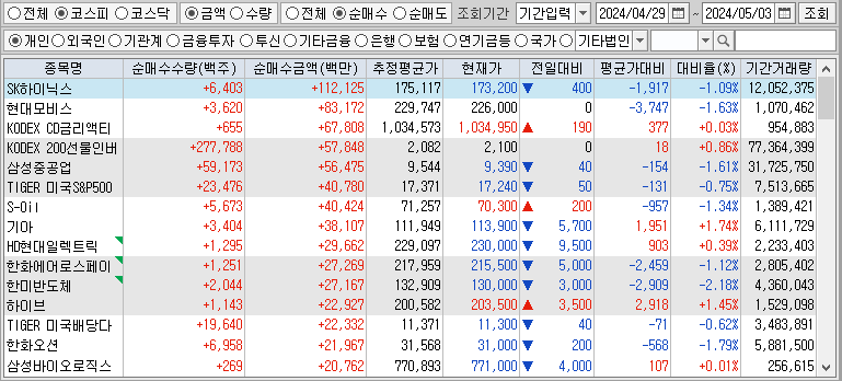 주간 코스피 개인 순매수
