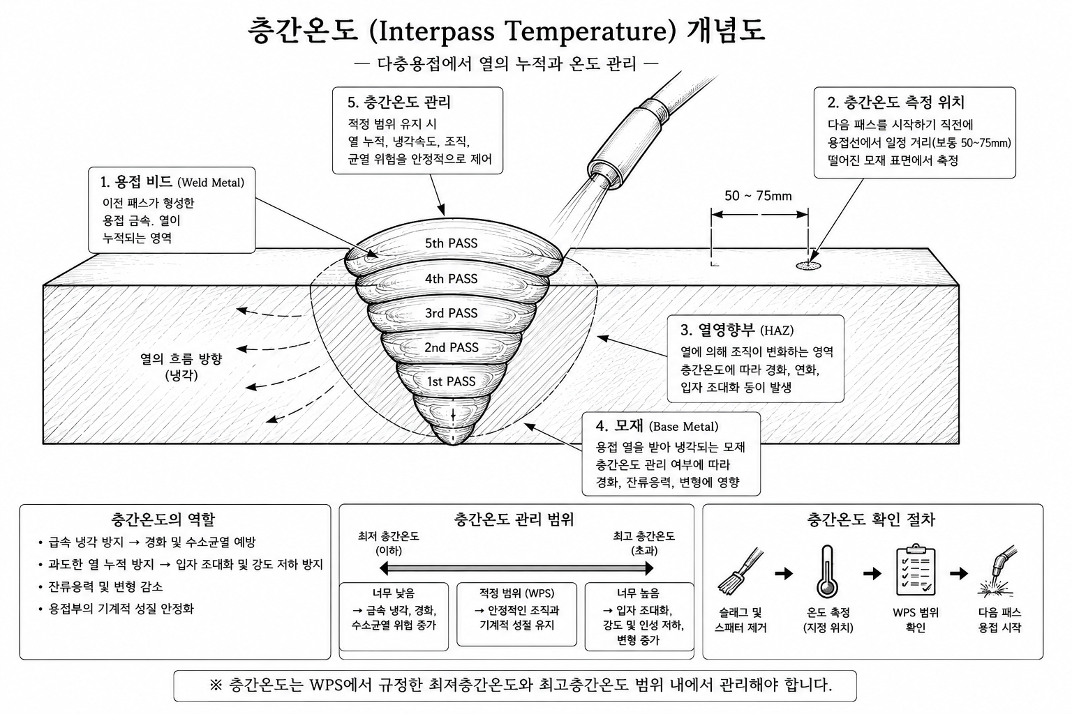 층간온도 개념도