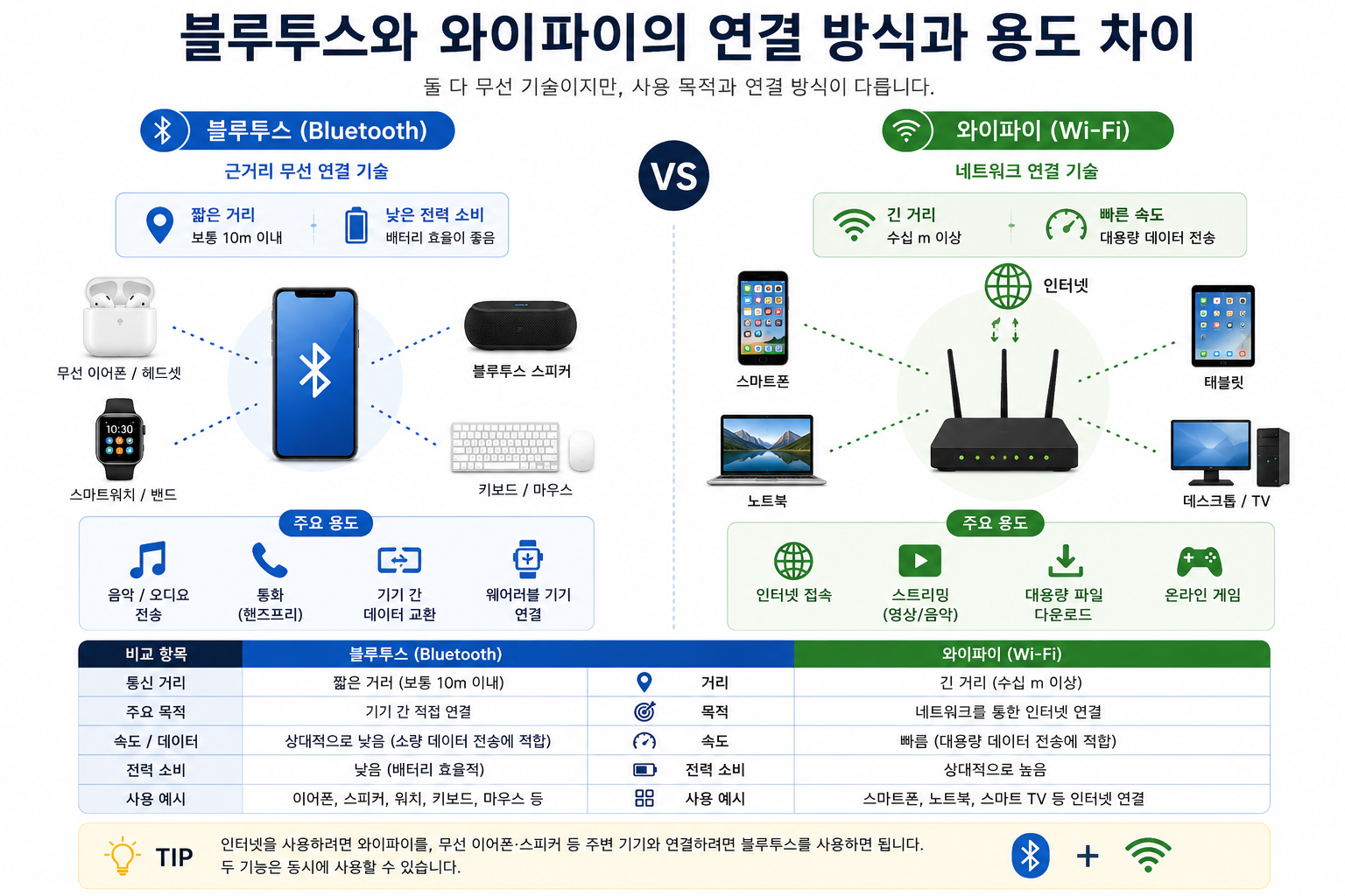 블루투스와 와이파이의 연결 방식과 용도 차이