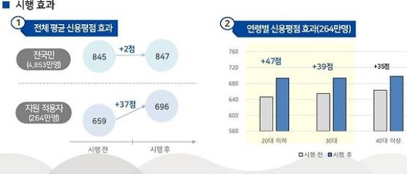 신용사면 대상확인 방법 및 대상자 확인하기