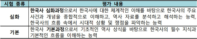 심화, 기본시험 평가내용