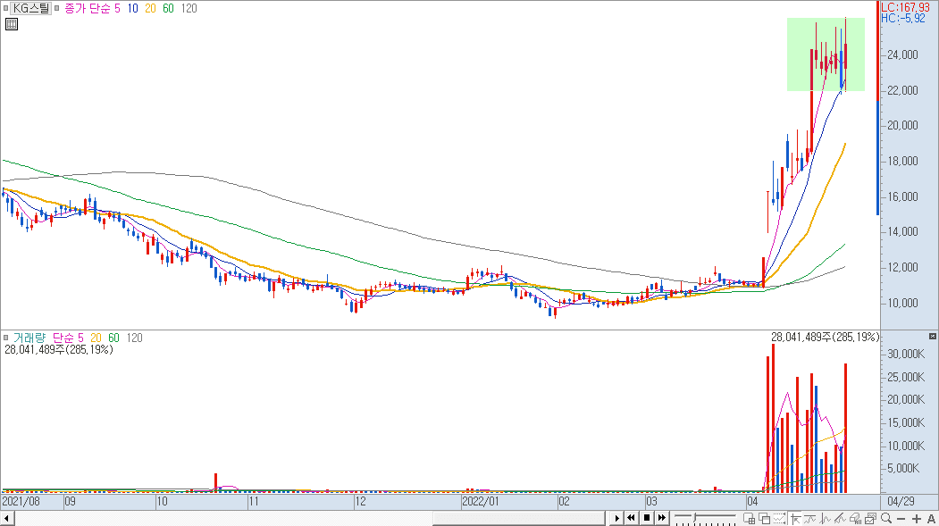 KG스틸 일봉 차트