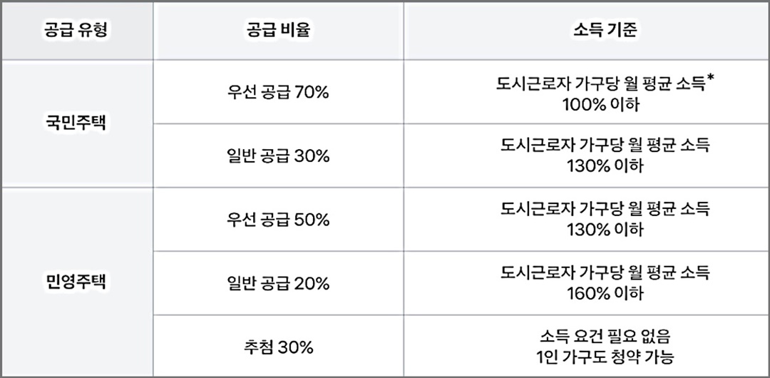 청약특별공급 생애최초