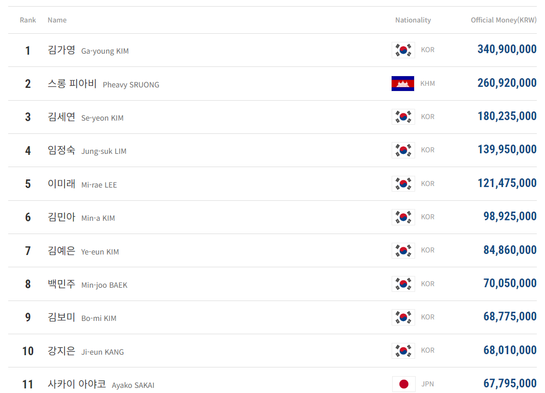 프로당구 LPBA투어 상금 5천만원 이상 수상자는?