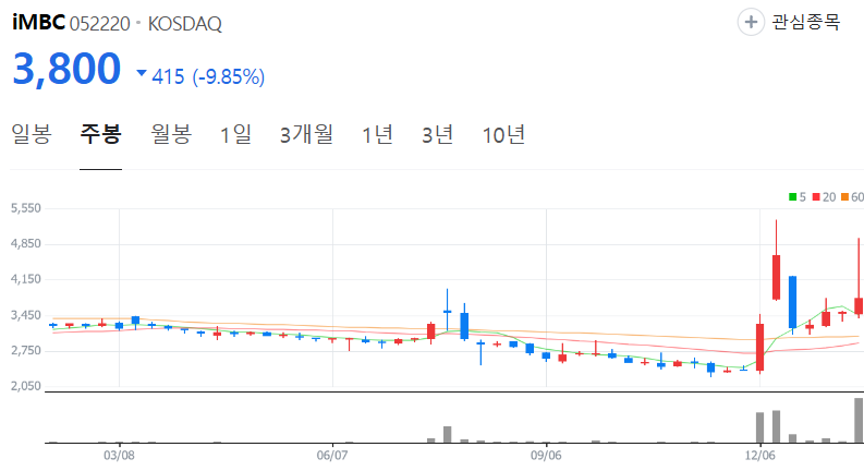 iMBC-주가-주봉