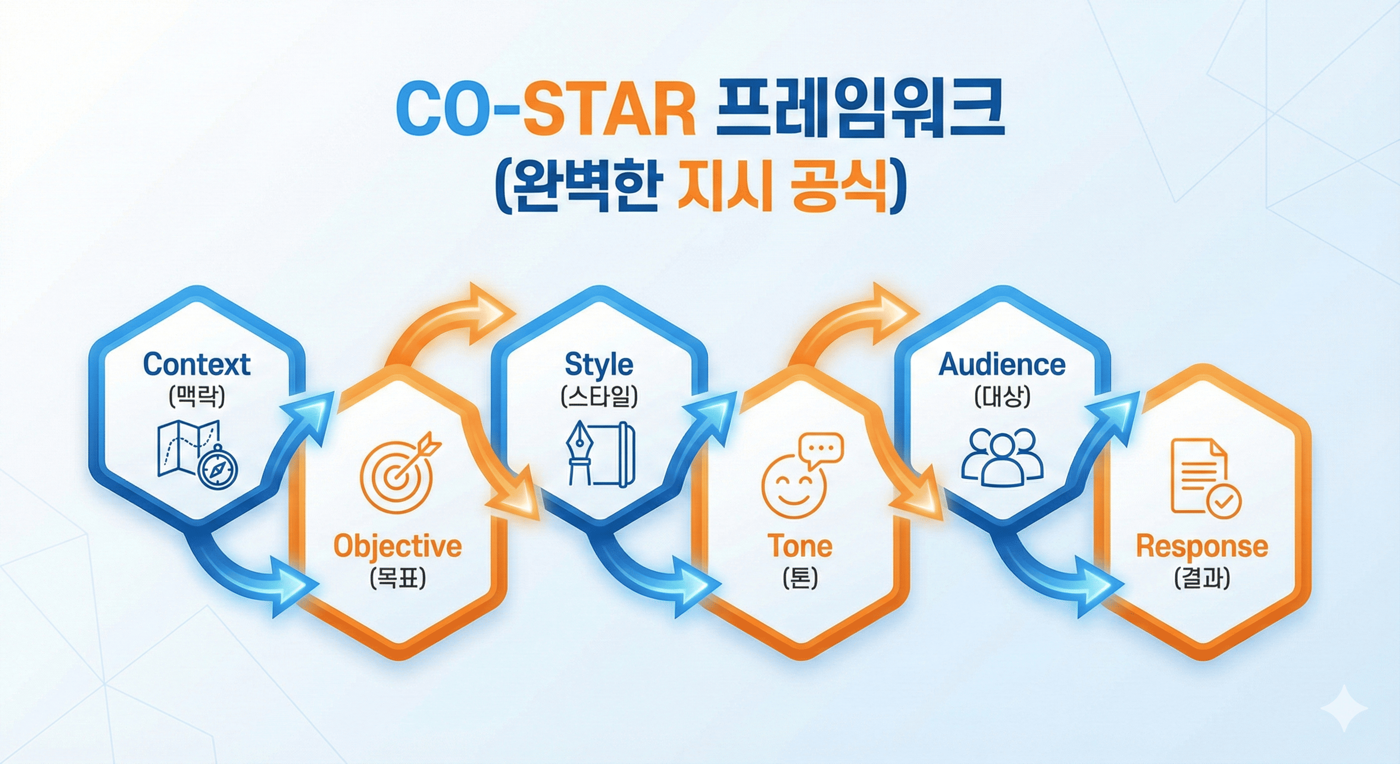CO-STAR 프레임워크 6가지 요소 인포그래픽: 맥락, 목표, 스타일, 톤, 청중, 형식