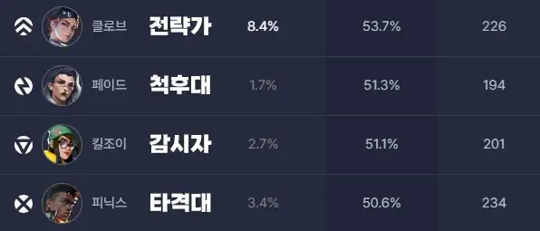 발로란트 요원 승률 통계 사이트 이미지