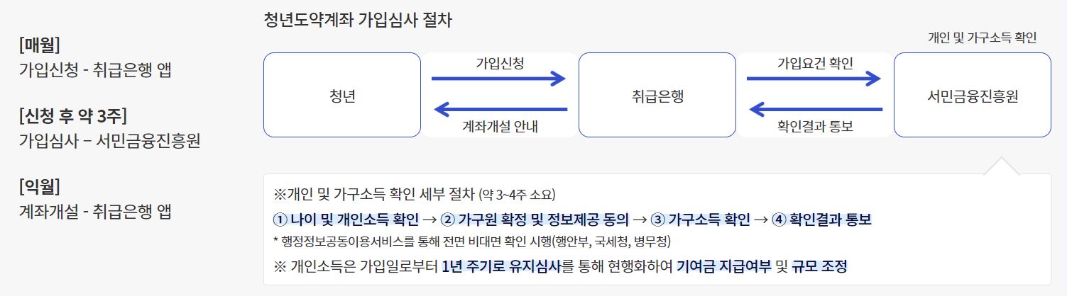 청년도약계좌