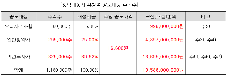 인벤테라 공모주