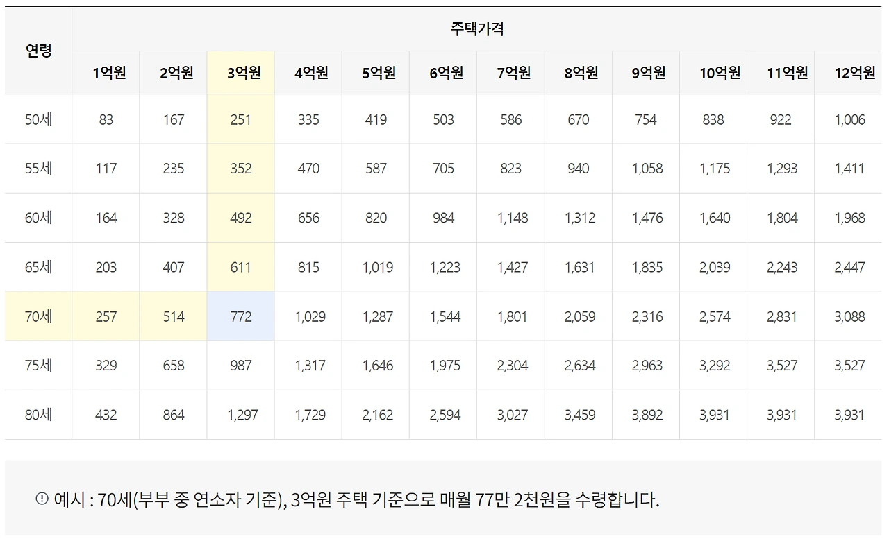 주택연금의 모든 것 가입조건 수령금액 총정리