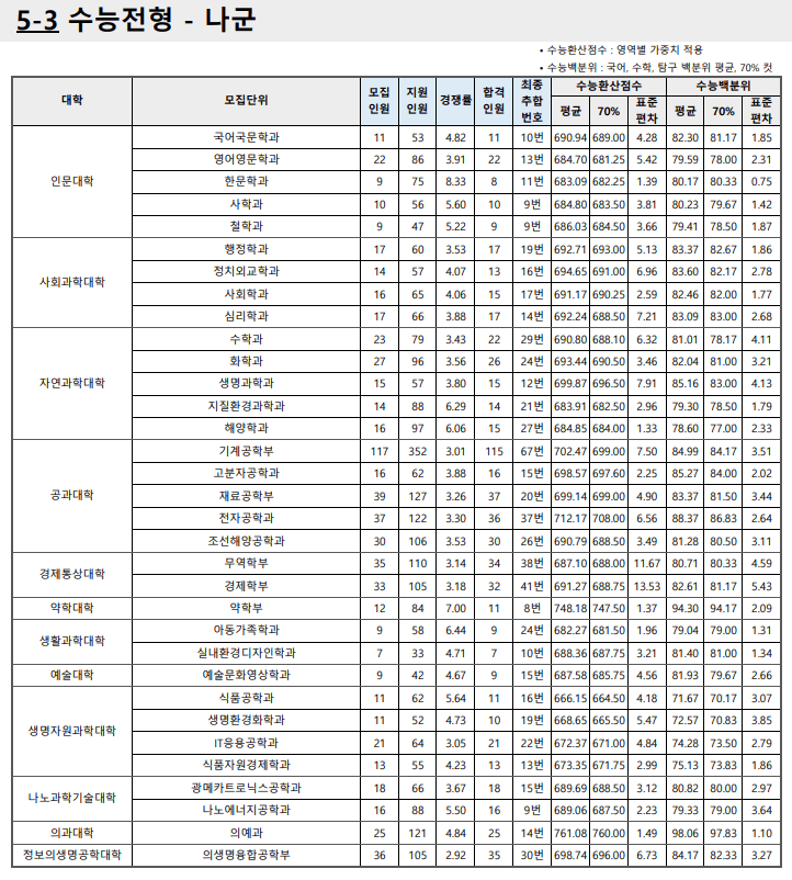 2023부산대 정시 나군 입시결과