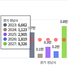 성남시 입주 물량 그래프