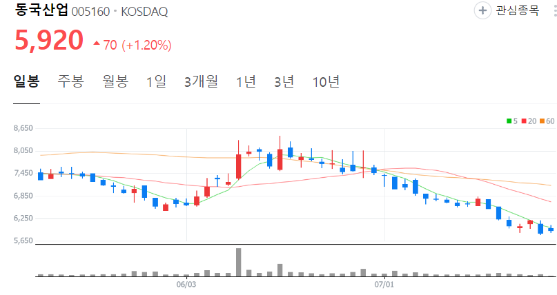 동국산업-주가-일봉