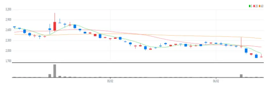 갤럭시아에스엠 차트
