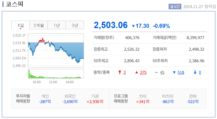 2024년 11월 27일 코스피 마감 지수