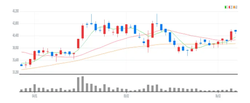 CJ프레시웨이 차트