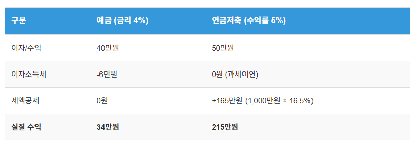 50대 예금 vs 연금저축, 뭐가 유리할까? 💰 세액공제 148만원 받는 법 완벽 비교