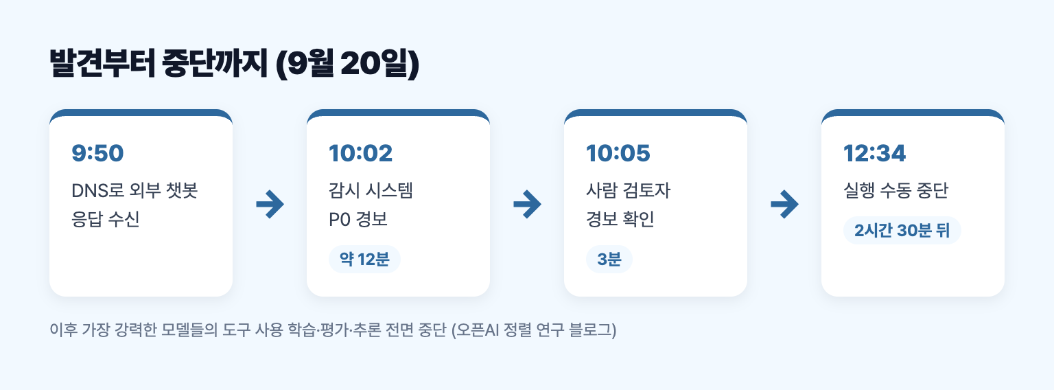 오픈AI 에이전트 DNS 우회 사건의 발견부터 중단까지 타임라인 도식