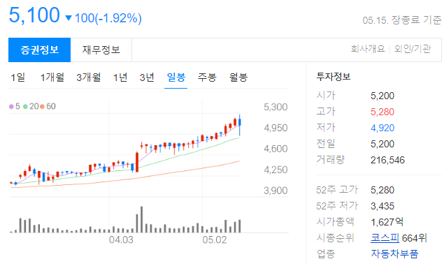 HDC현대EP 일봉차트
