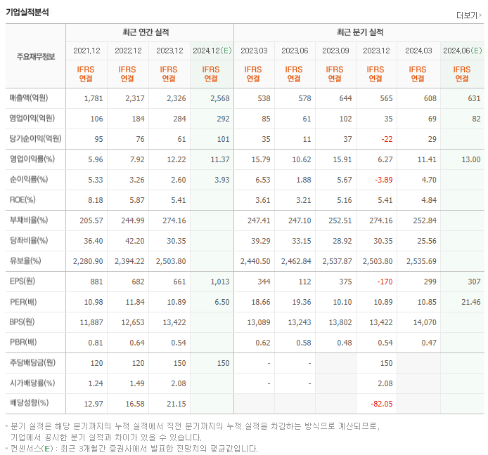 오로라_실적