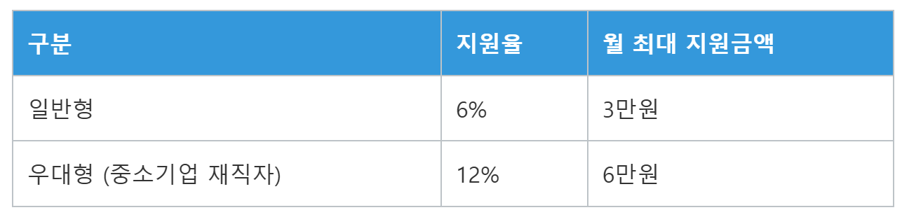 청년미래적금 일반형 vs 우대형 지원율 비교