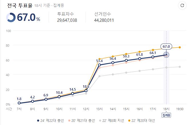 총선 투표율