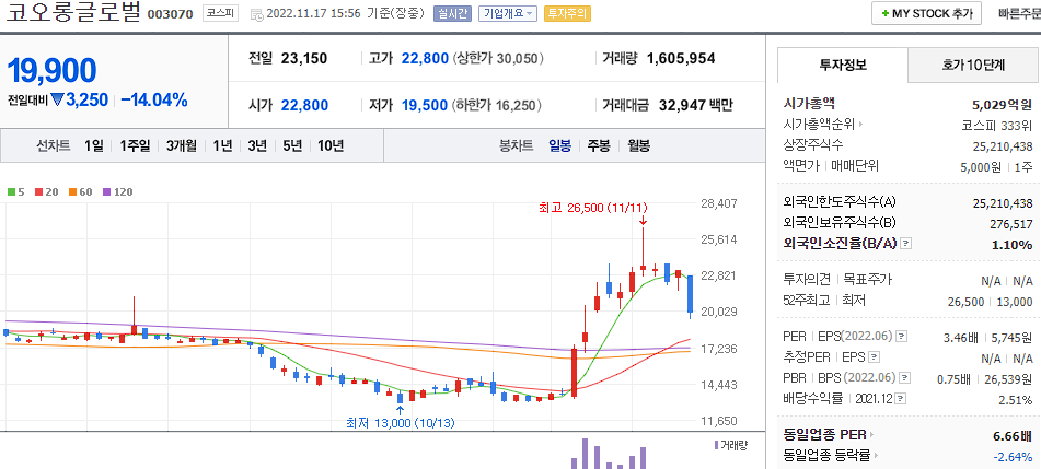 코오롱 글로벌 차트