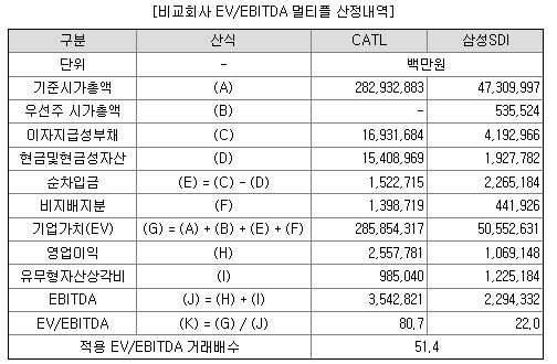 LG에너지솔루션 수요예측 공모가