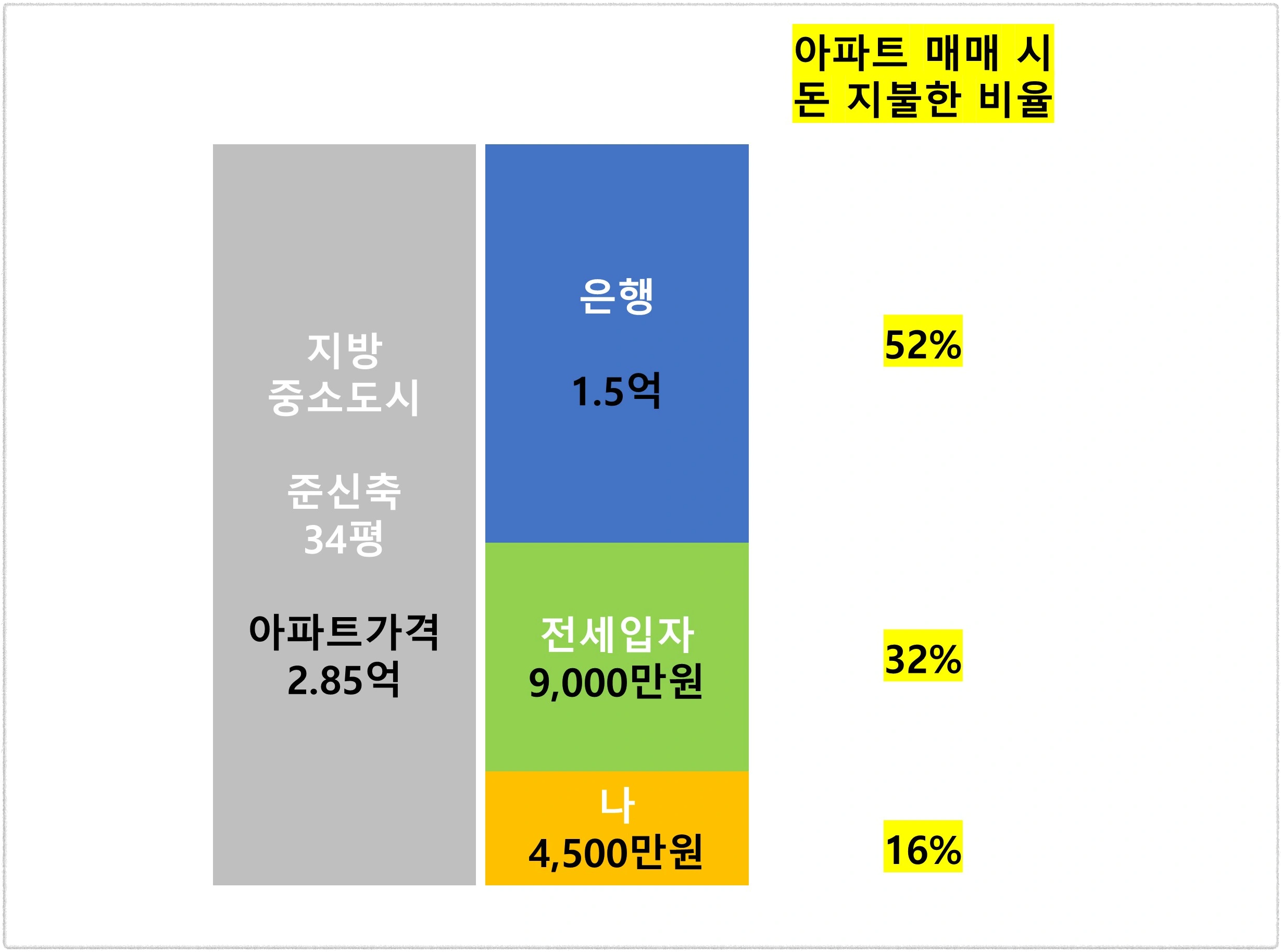 아파트-구입시-돈-지불한-비율