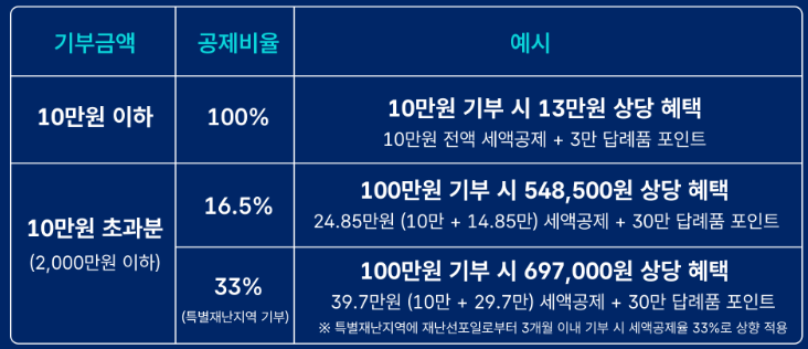 고향사랑기부제세액공제