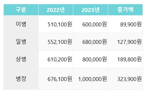 2023년 군대 월급