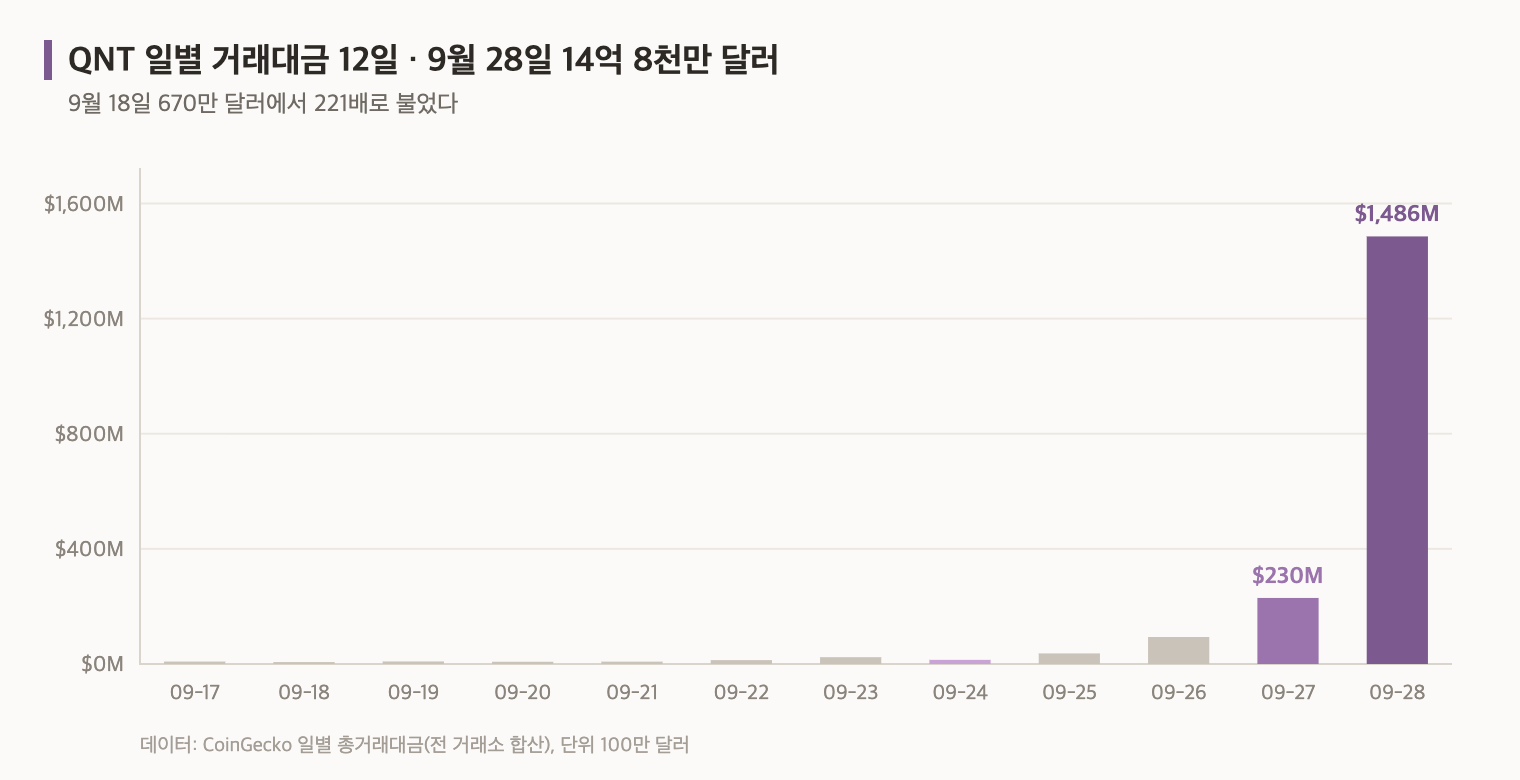 QNT 코인 일별 거래대금 12일, 9월 18일 670만 달러에서 9월 28일 14억 8천만 달러로 221배 증가