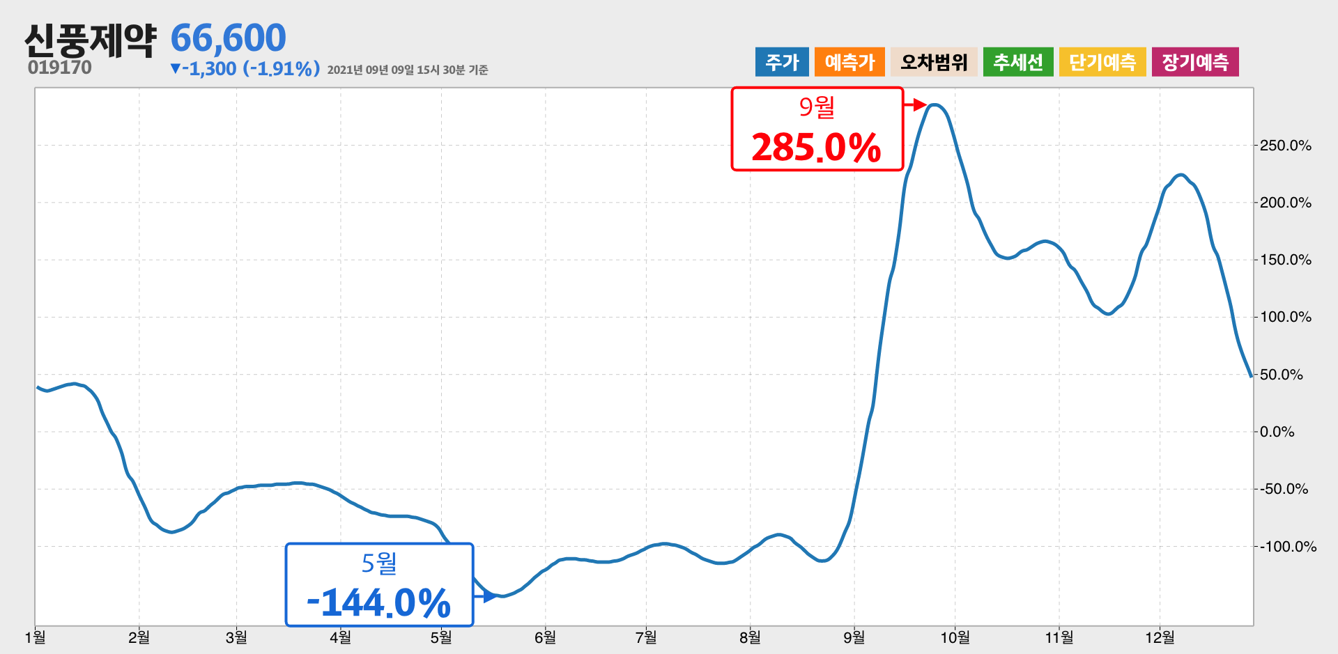 신풍제약 1년간 통계